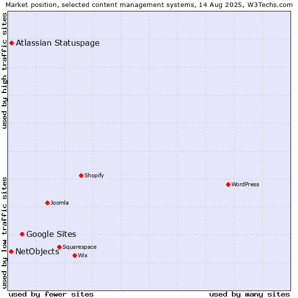 Market position of Google Sites vs. Atlassian Statuspage vs. NetObjects