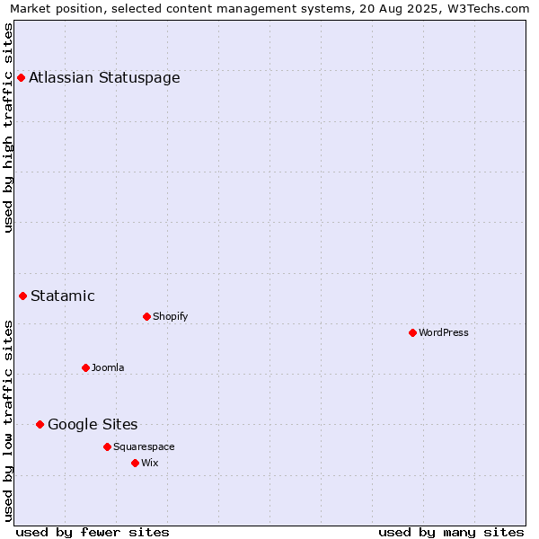 Market position of Google Sites vs. Statamic vs. Atlassian Statuspage