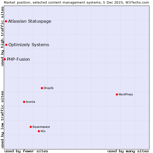 Market position of Optimizely Systems vs. Atlassian Statuspage vs. PHP-Fusion