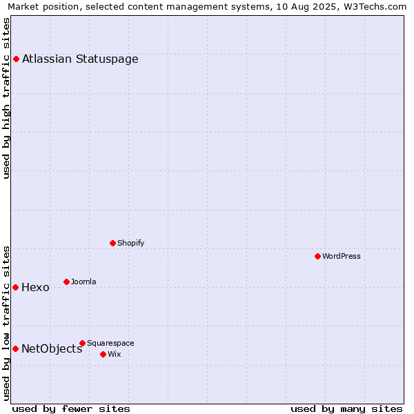 Market position of Atlassian Statuspage vs. Hexo vs. NetObjects