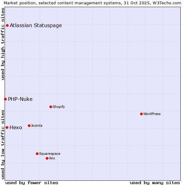 Market position of Atlassian Statuspage vs. Hexo vs. PHP-Nuke