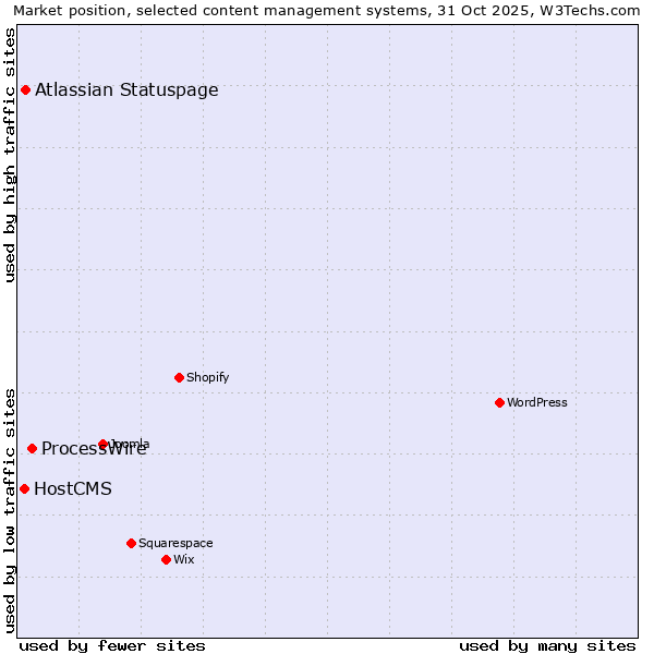 Market position of ProcessWire vs. Atlassian Statuspage vs. HostCMS