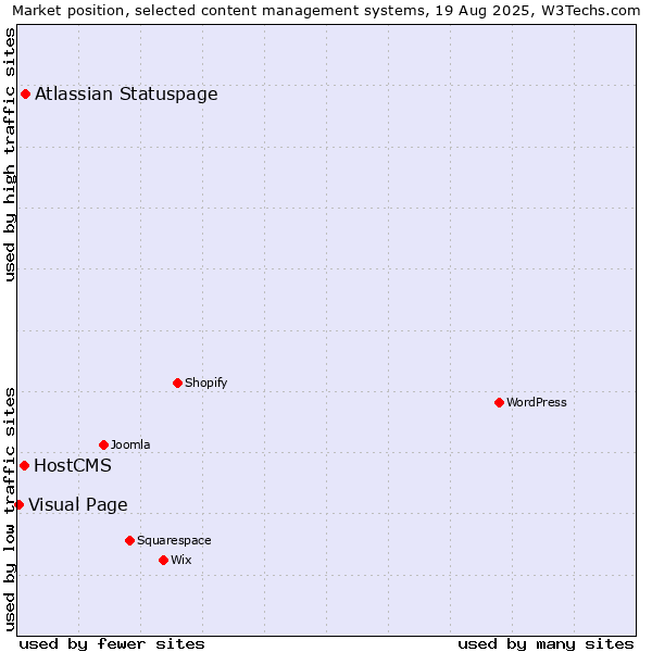 Market position of Atlassian Statuspage vs. HostCMS vs. Visual Page