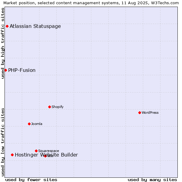 Market position of Hostinger Website Builder vs. Atlassian Statuspage vs. PHP-Fusion