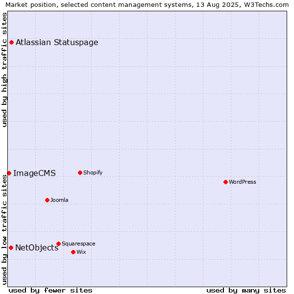 Market position of Atlassian Statuspage vs. NetObjects vs. ImageCMS