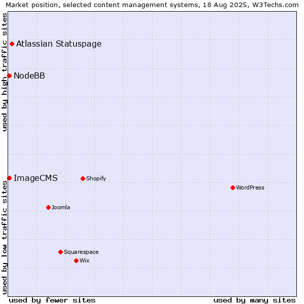 Market position of Atlassian Statuspage vs. NodeBB vs. ImageCMS