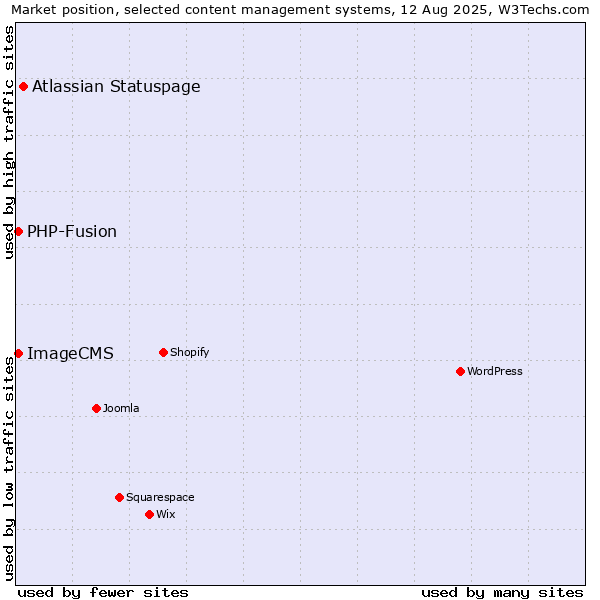 Market position of Atlassian Statuspage vs. PHP-Fusion vs. ImageCMS