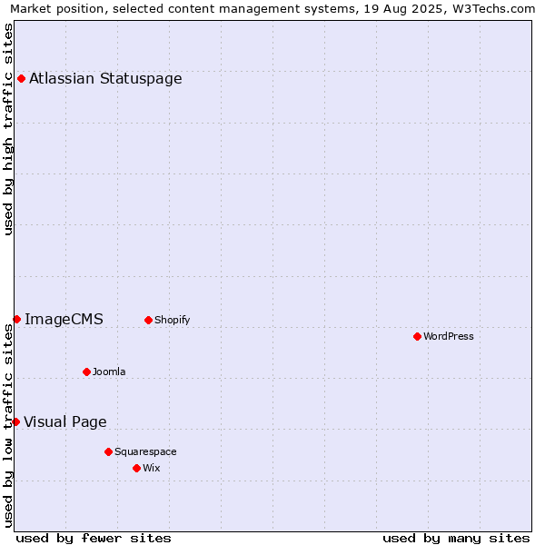 Market position of Atlassian Statuspage vs. ImageCMS vs. Visual Page