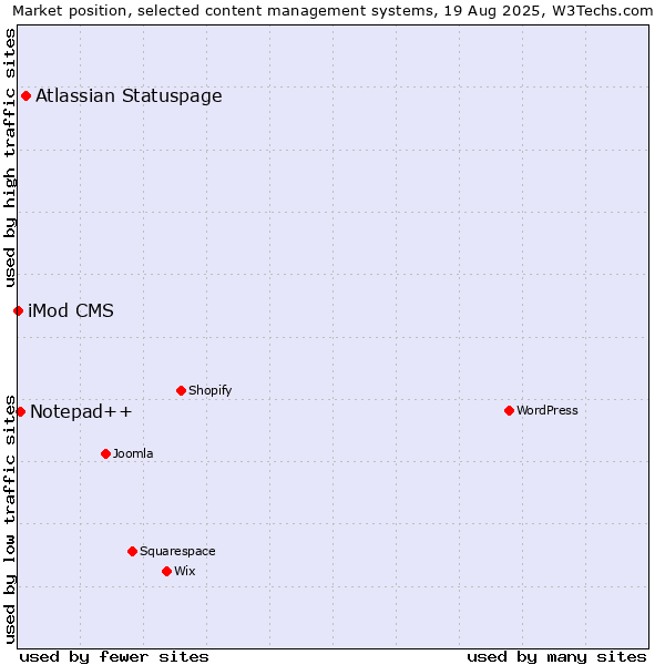 Market position of Atlassian Statuspage vs. Notepad++ vs. iMod CMS