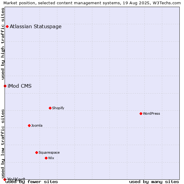 Market position of Atlassian Statuspage vs. iMod CMS vs. Yo!Kart