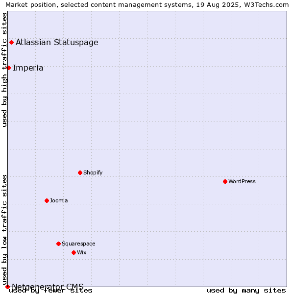 Market position of Atlassian Statuspage vs. Imperia vs. Netgenerator CMS