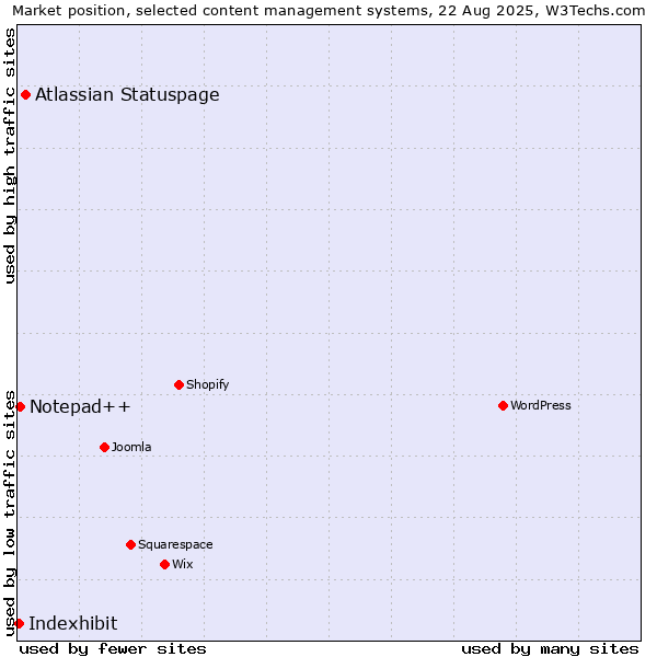 Market position of Atlassian Statuspage vs. Notepad++ vs. Indexhibit