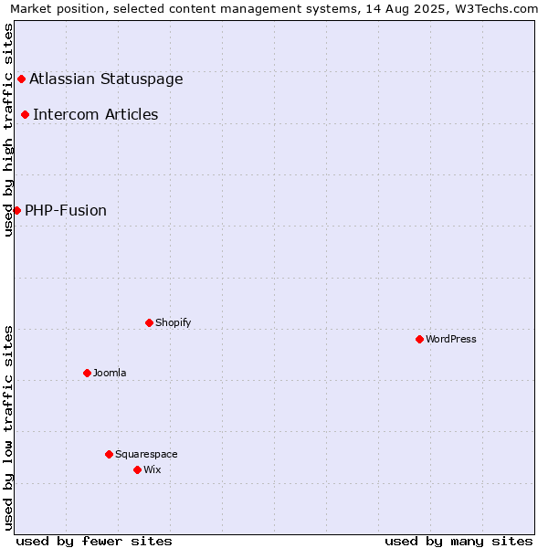 Market position of Intercom Articles vs. Atlassian Statuspage vs. PHP-Fusion