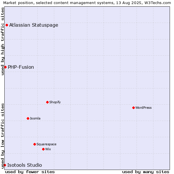 Market position of Atlassian Statuspage vs. PHP-Fusion vs. Isotools Studio