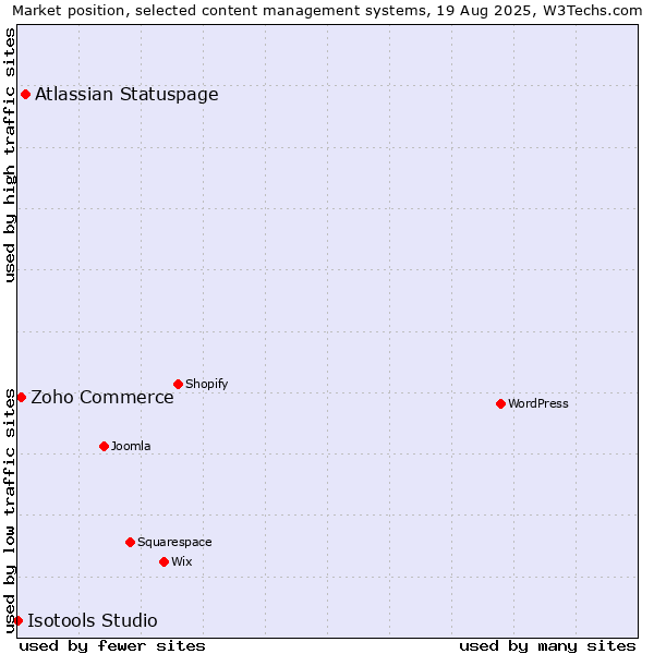 Market position of Atlassian Statuspage vs. Zoho Commerce vs. Isotools Studio