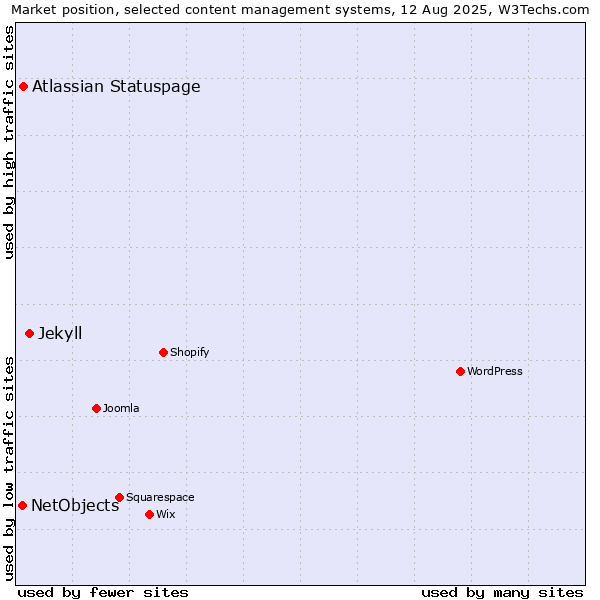 Market position of Jekyll vs. Atlassian Statuspage vs. NetObjects