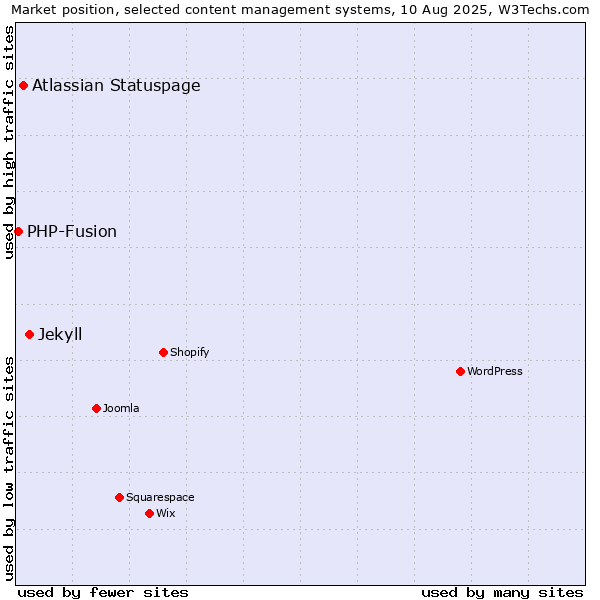 Market position of Jekyll vs. Atlassian Statuspage vs. PHP-Fusion