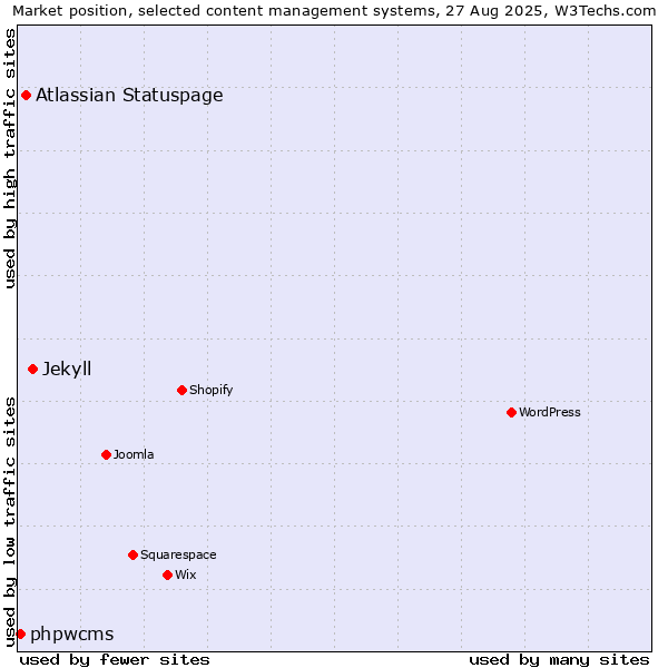 Market position of Jekyll vs. Atlassian Statuspage vs. phpwcms