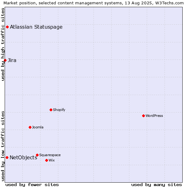 Market position of Atlassian Statuspage vs. NetObjects vs. Jira