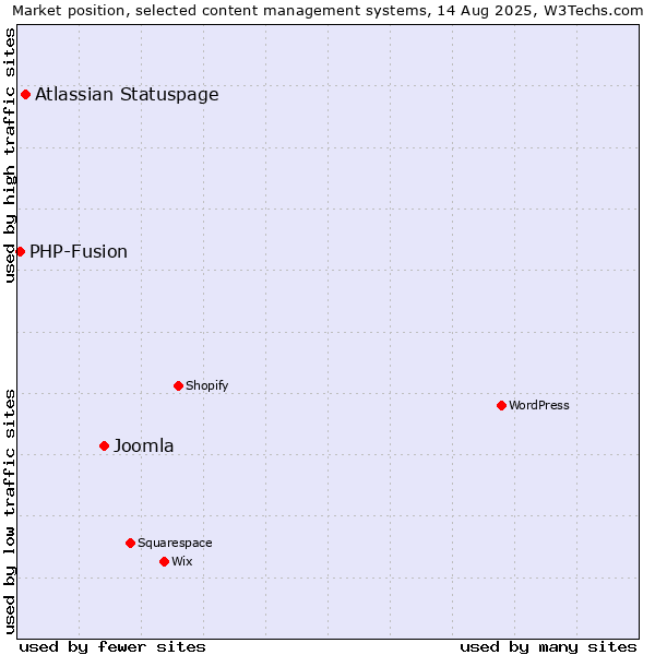 Market position of Joomla vs. Atlassian Statuspage vs. PHP-Fusion