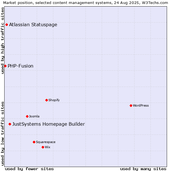 Market position of JustSystems Homepage Builder vs. Atlassian Statuspage vs. PHP-Fusion