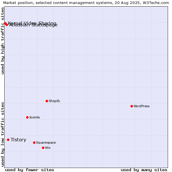 Market position of Tistory vs. Atlassian Statuspage vs. Kernel Video Sharing