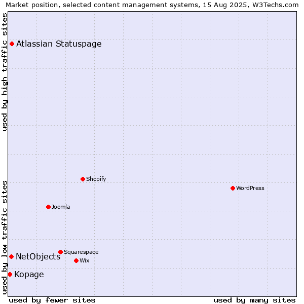 Market position of Atlassian Statuspage vs. NetObjects vs. Kopage