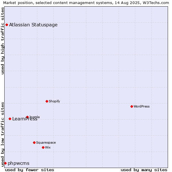 Market position of LearnPress vs. Atlassian Statuspage vs. phpwcms
