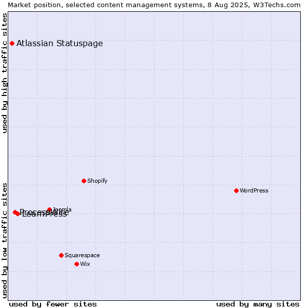 Market position of LearnPress vs. ProcessWire vs. Atlassian Statuspage