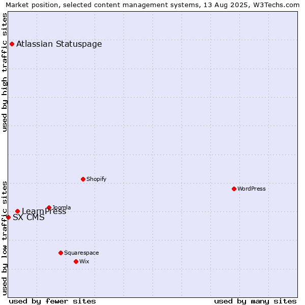 Market position of LearnPress vs. Atlassian Statuspage vs. SX CMS