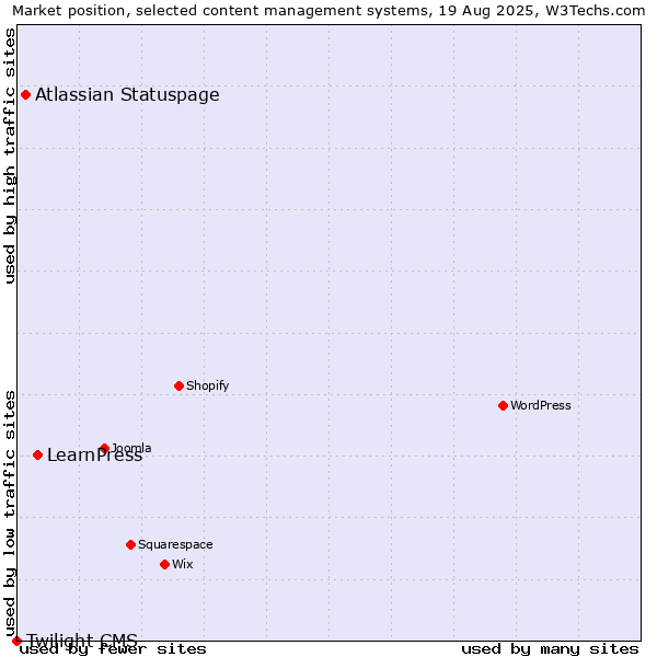 Market position of LearnPress vs. Atlassian Statuspage vs. Twilight CMS