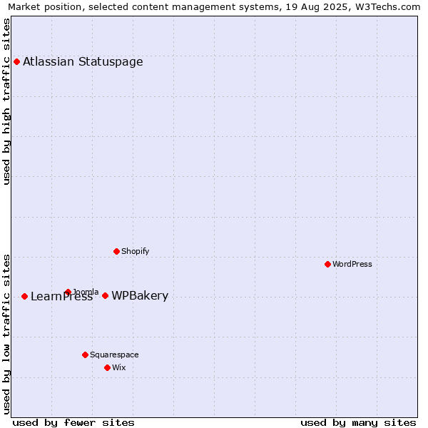 Market position of WPBakery vs. LearnPress vs. Atlassian Statuspage