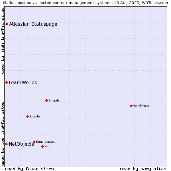 Market position of Atlassian Statuspage vs. NetObjects vs. LearnWorlds