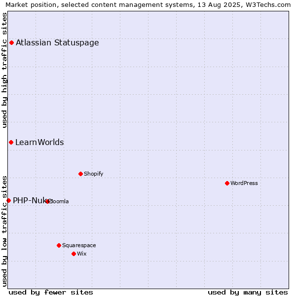 Market position of Atlassian Statuspage vs. LearnWorlds vs. PHP-Nuke