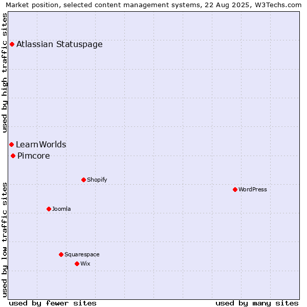 Market position of Pimcore vs. Atlassian Statuspage vs. LearnWorlds