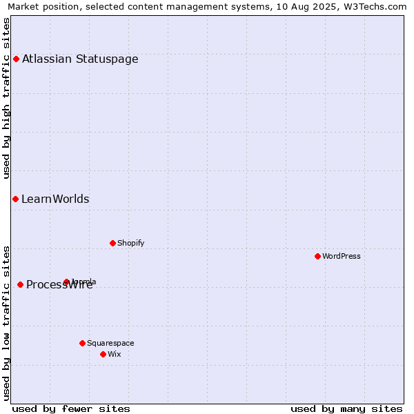 Market position of ProcessWire vs. Atlassian Statuspage vs. LearnWorlds