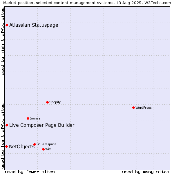 Market position of Atlassian Statuspage vs. Live Composer Page Builder vs. NetObjects