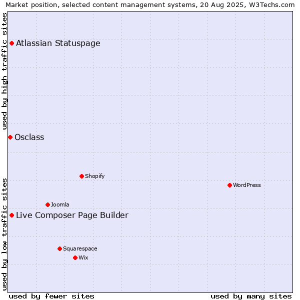 Market position of Atlassian Statuspage vs. Live Composer Page Builder vs. Osclass