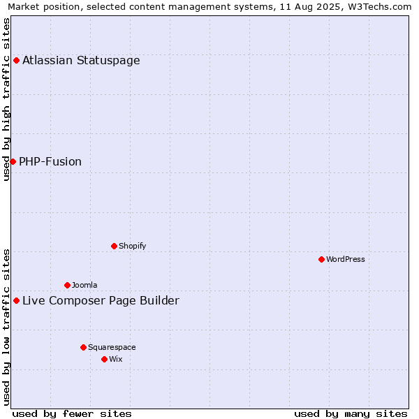 Market position of Atlassian Statuspage vs. Live Composer Page Builder vs. PHP-Fusion