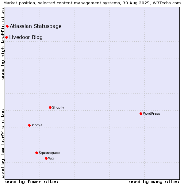 Market position of Atlassian Statuspage vs. Livedoor Blog