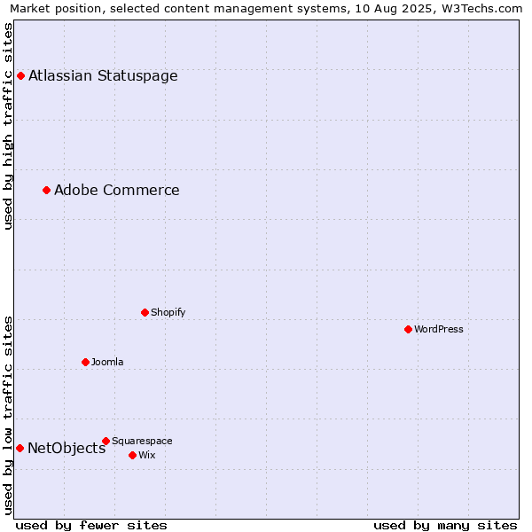 Market position of Adobe Commerce vs. Atlassian Statuspage vs. NetObjects
