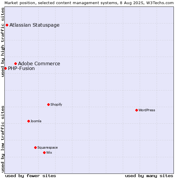 Market position of Adobe Commerce vs. Atlassian Statuspage vs. PHP-Fusion