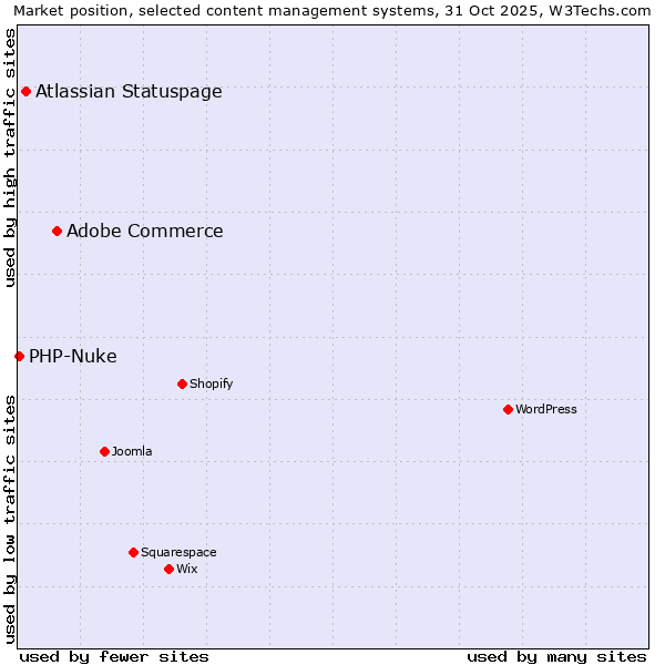 Market position of Adobe Commerce vs. Atlassian Statuspage vs. PHP-Nuke