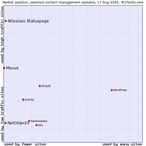 Market position of Atlassian Statuspage vs. NetObjects vs. Mauve