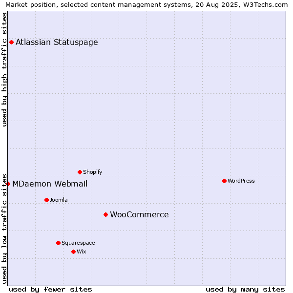 Market position of WooCommerce vs. Atlassian Statuspage vs. MDaemon Webmail