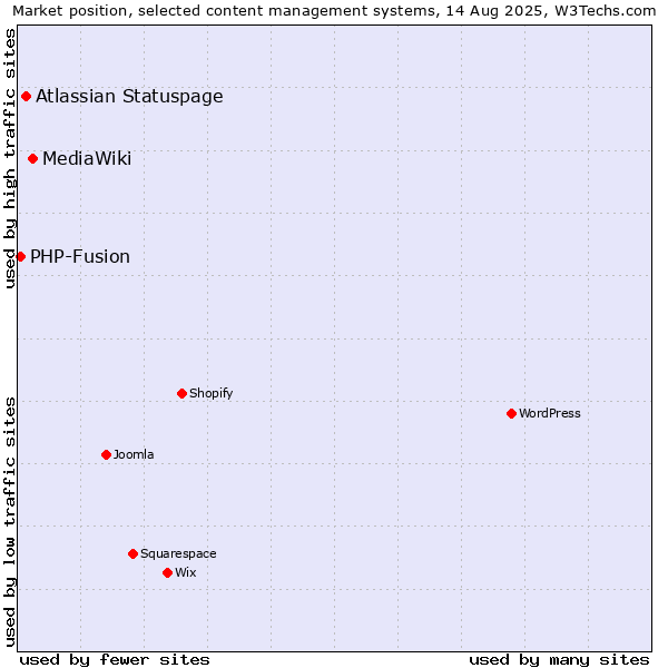 Market position of MediaWiki vs. Atlassian Statuspage vs. PHP-Fusion