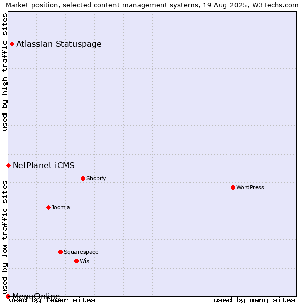 Market position of Atlassian Statuspage vs. NetPlanet iCMS vs. MenuOnline