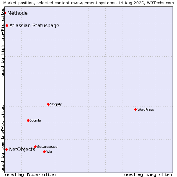 Market position of Atlassian Statuspage vs. NetObjects vs. Méthode