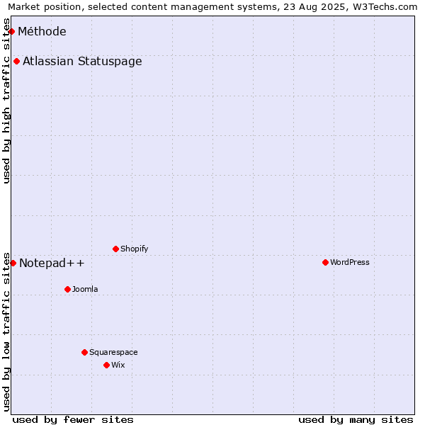 Market position of Atlassian Statuspage vs. Notepad++ vs. Méthode