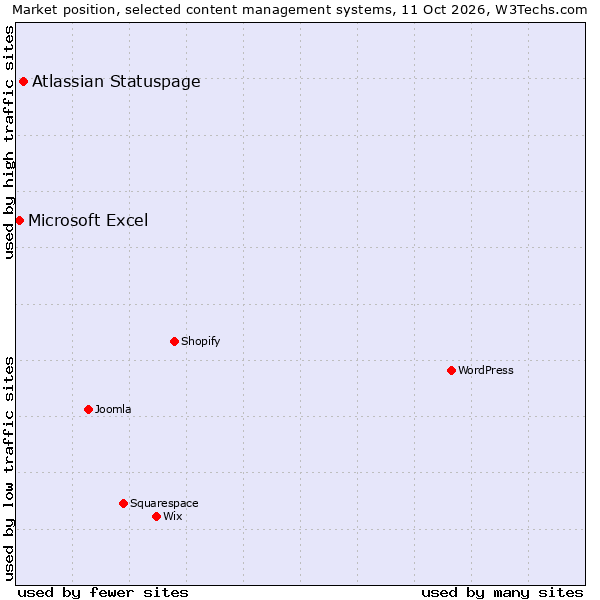 Market position of Atlassian Statuspage vs. Microsoft Excel